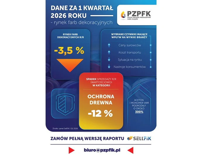 Dane za I kwartał 2026 roku - rynek farb dekoracyjnych na rozdrożu: sprzedaż w dół o 3,5%, a ceny surowców wzrosły nawet o 300%